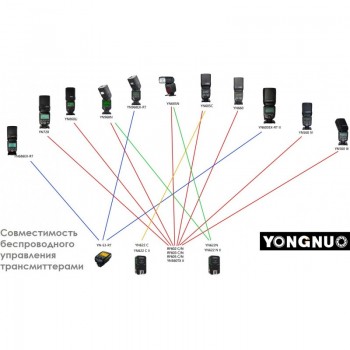 Вспышка Yongnuo YN-685 II для Canon